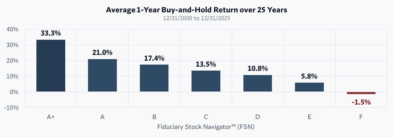 FSN 25 Year Benchmark Study Chart – ending 12-31-2025